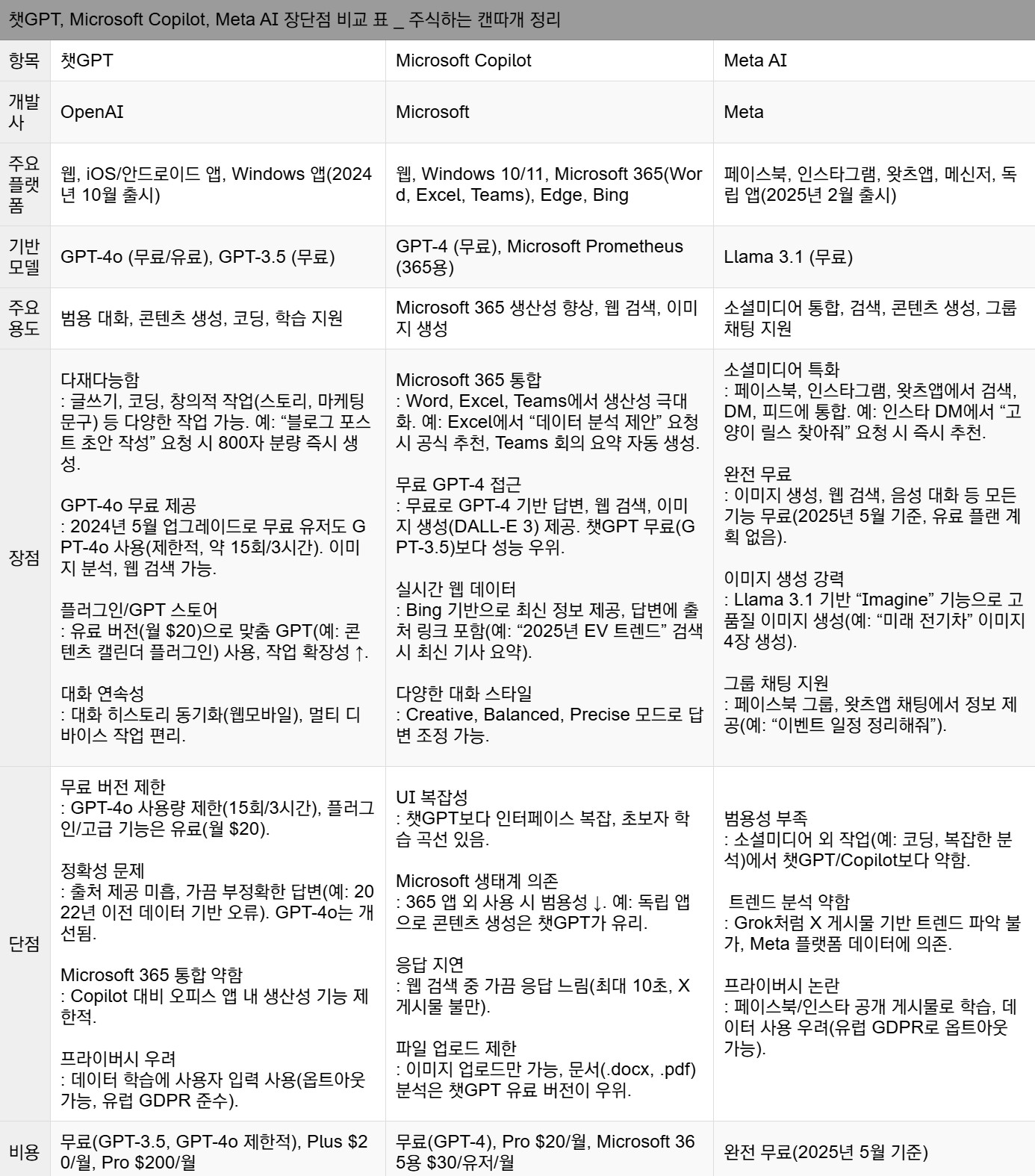 챗GPT, Microsoft Copilot, Meta AI 장단점 비교 표 _ 주식하는 캔따개 정리