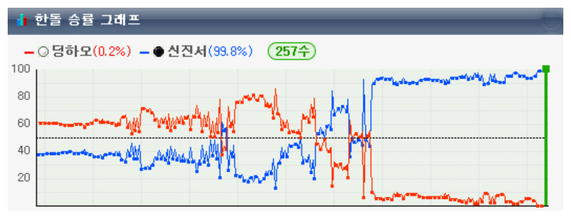 2023 중국갑조리그 포스트시즌 3라운드 2차전