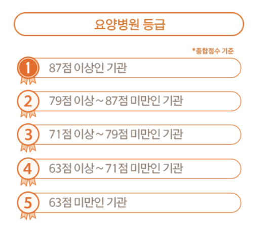  2023 요양병원등급 기준 및 확인방법 비용 알아보자