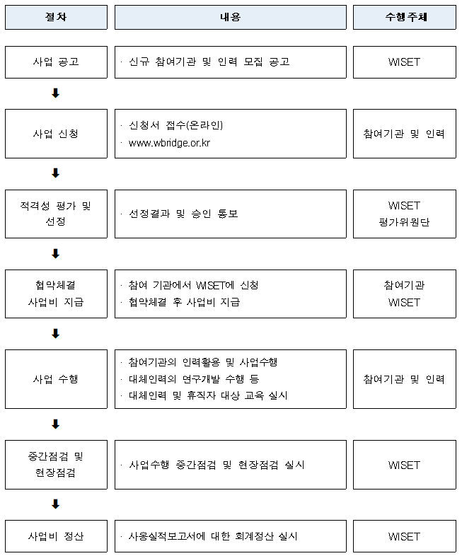  2022년 과학기술분야 R&D 대체인력 활용 지원사업