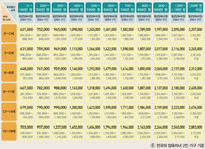 양육비 산정기준표