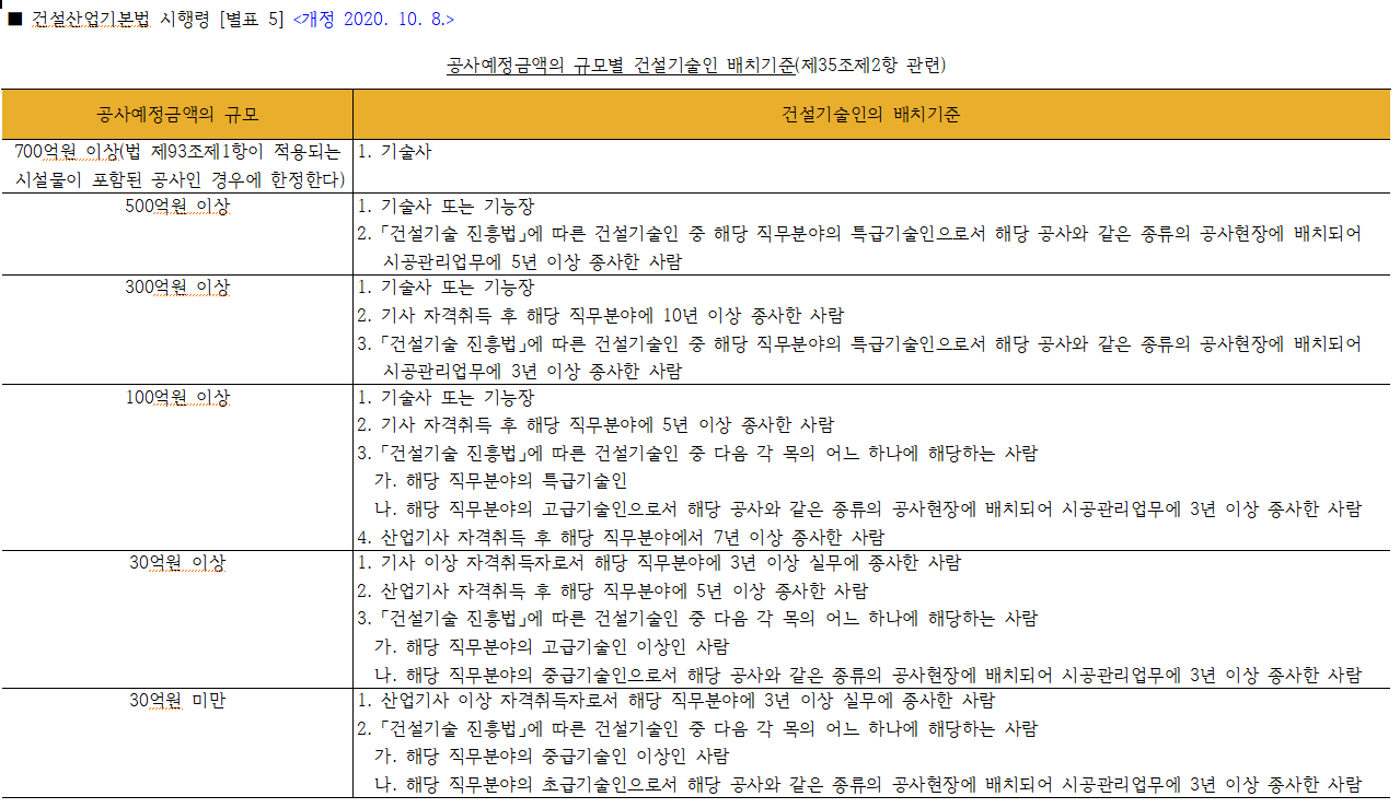 공사예정금액에-따른-건설기술인-배치기준