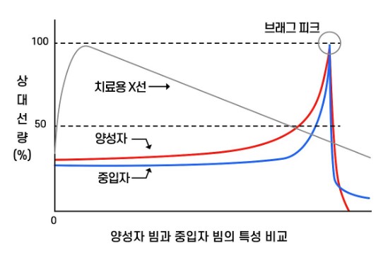 브래그 피크