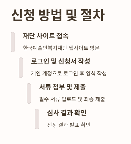 신청 방법 및 필수 서류