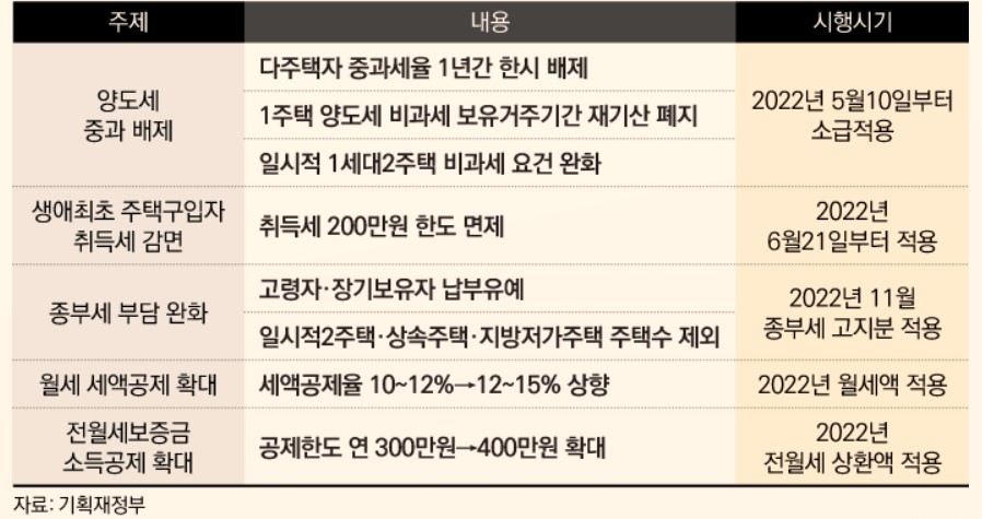 2022년 달라지는 하반기 부동산 세금 주요내용과 시행시기 정리 표