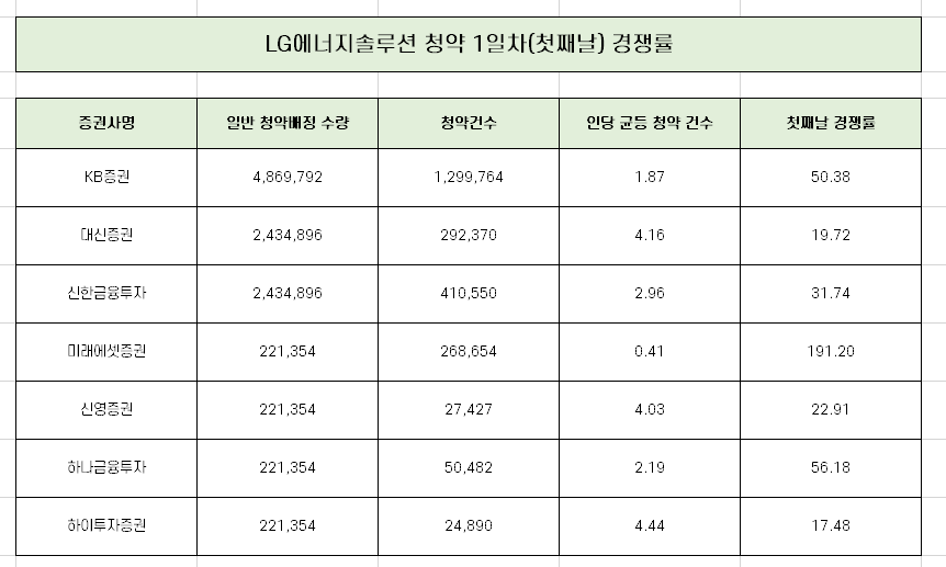  LG에너지솔루션 1일차 청약 경쟁률 균등 배분 수량 완벽 정리 [7개 증권사별]