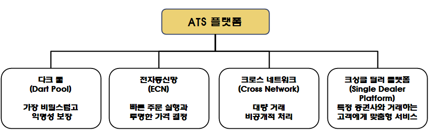 다양한 플렛폼