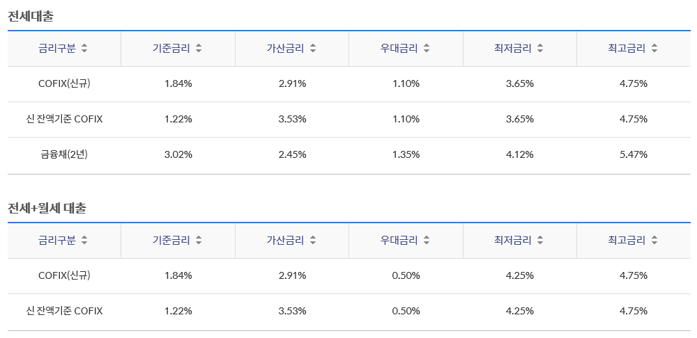 신한 쏠편한 전세대출(서울보증보험) 대출금리