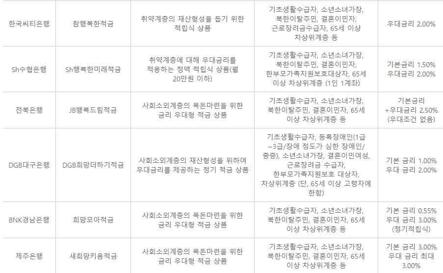 근로장려금 적금 가입