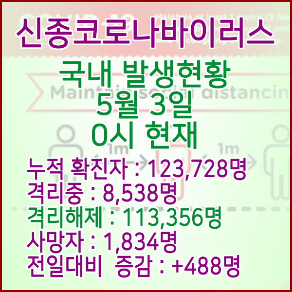  코로나19(코로나바이러스) 5월 3일 0시 국내(해외포함) 발병 123,728명 / 113,356명 완치 격리해제 / 사망자 1,834명