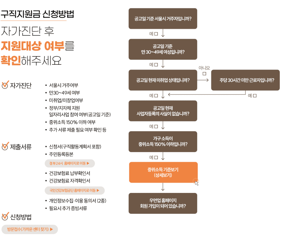 서울시 우먼업 구직 지원금 90만원 신청방법 자격조건