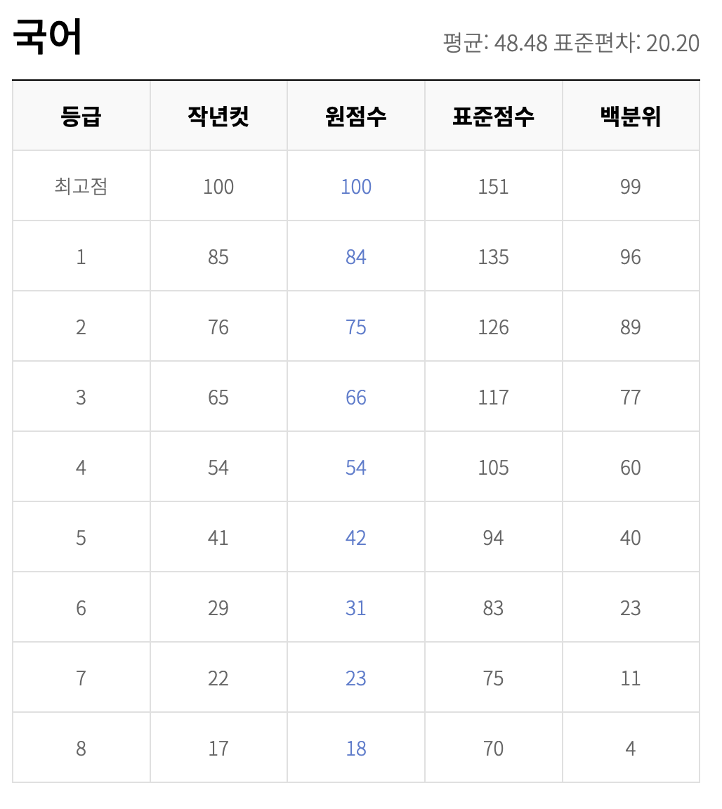 2023년 9월 모의고사 등급컷 고2 ebs