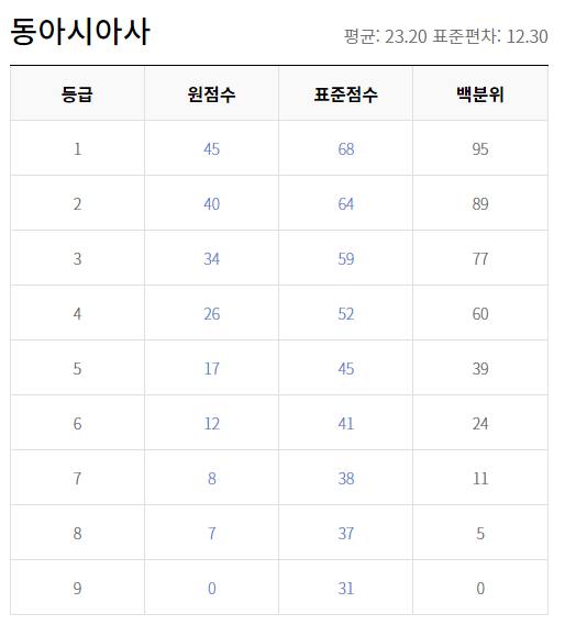 2021 고3 7월 모의고사 동아시아사 등급컷 원점수