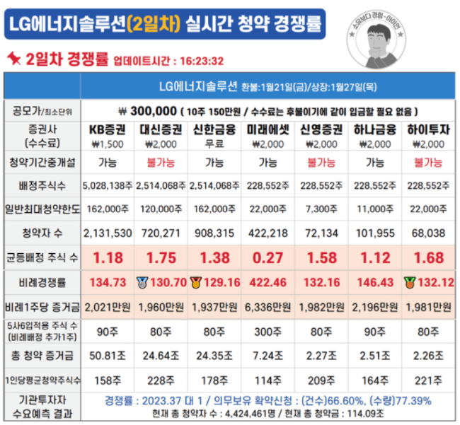  LG에너지솔루션 청약결과 나왔습니다! 경쟁률과 상장일 확인하세요