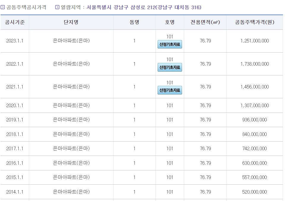 step4. 재건축 최대 단지로 늘 관심을 받고 있는 은마아파트의 공시가격은 아래와 같이 확인할 수 있습니다.