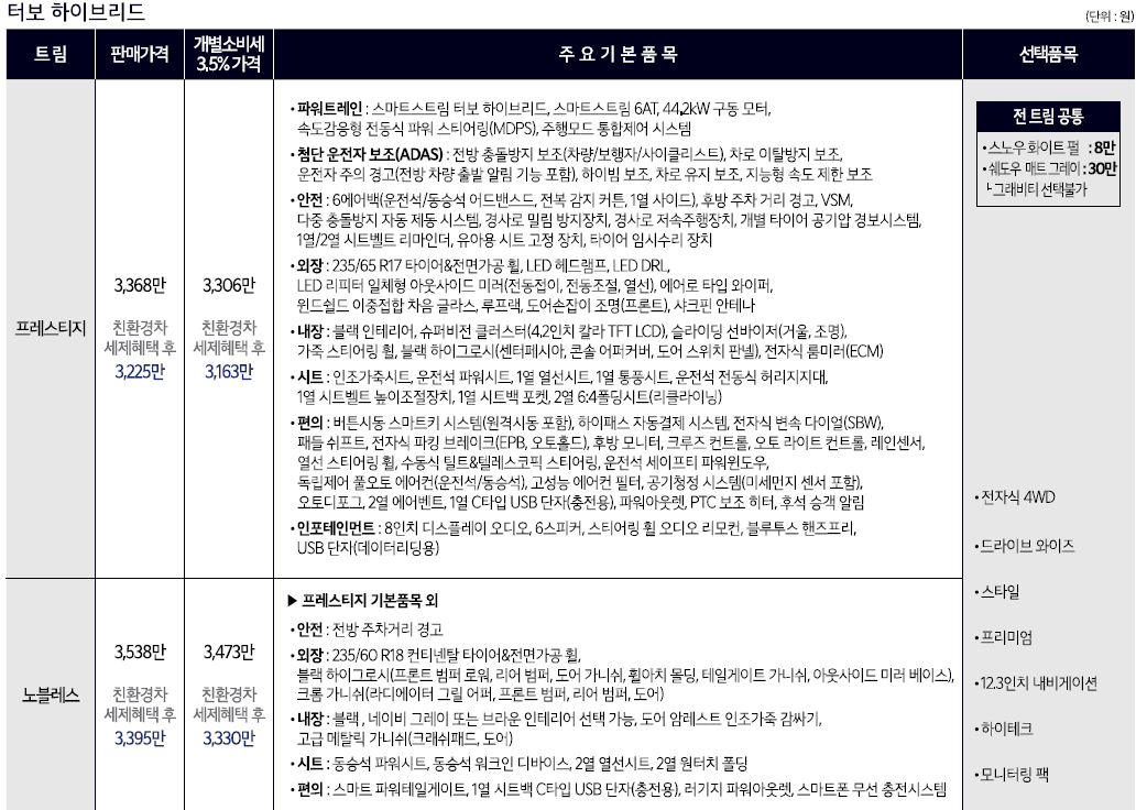 스포티지-하이브리드-가격표