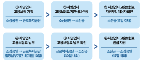 자영업자 고용보험 지원사업 신청방법