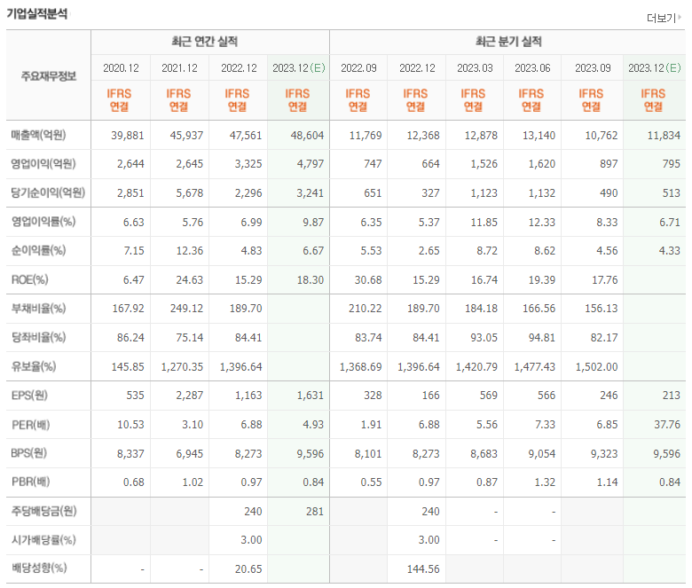 건설기계 관련주 TOP 3