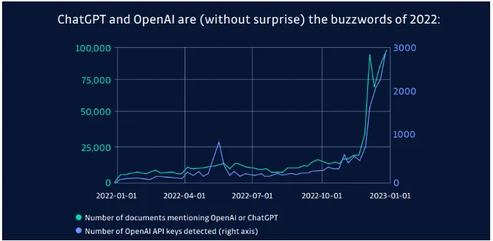 ChatGPT 와 OpenAI API 키 유출 그래프