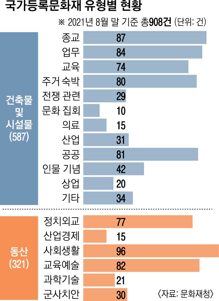 국가등록 문화재 현황