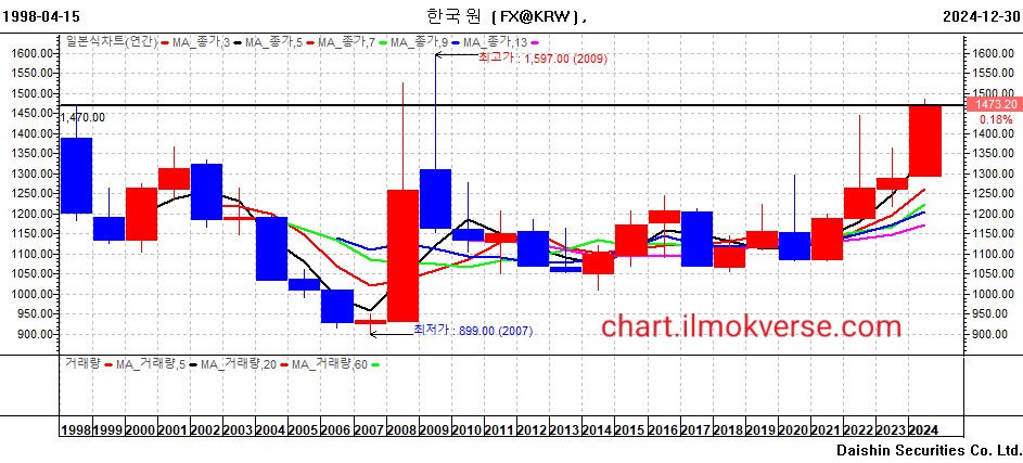 원달러년봉차트