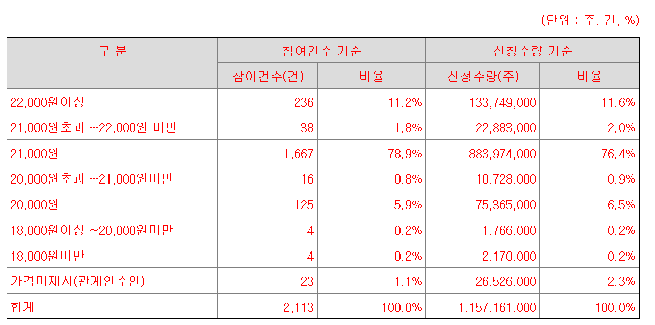 아이씨티케이-공모가-신청표