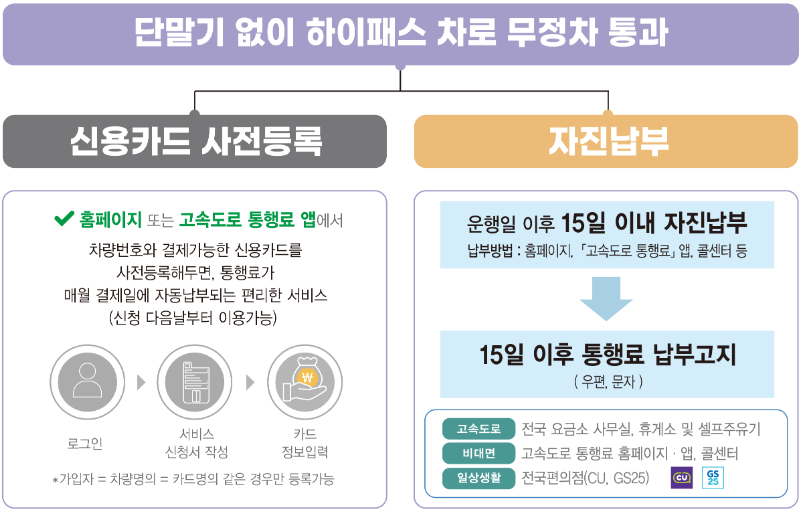 통행료 납부방법