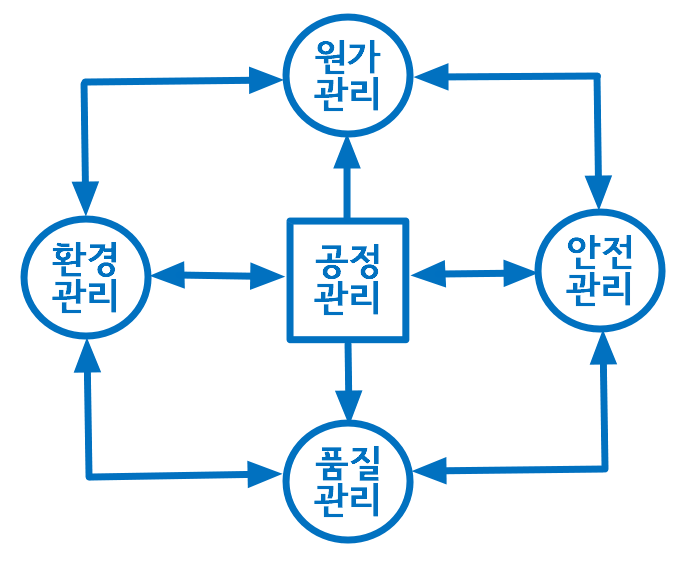 공정 관리의 역할