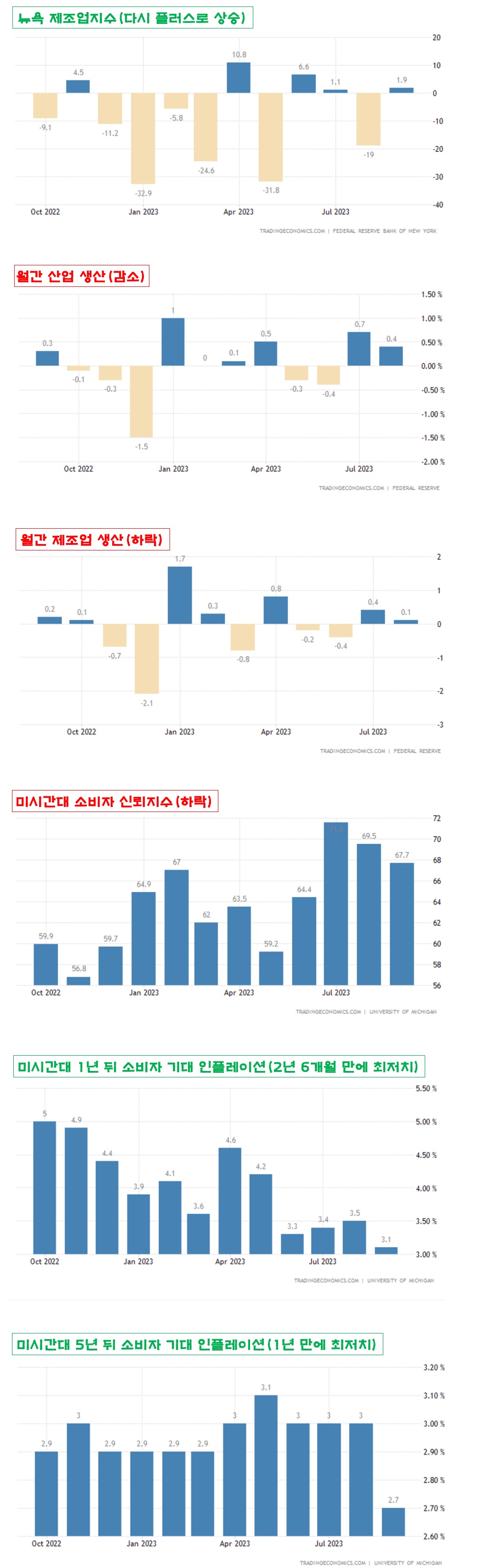 제조업지수&#44; 산업생산&#44; 제조업생산&#44; 미시간대 지표