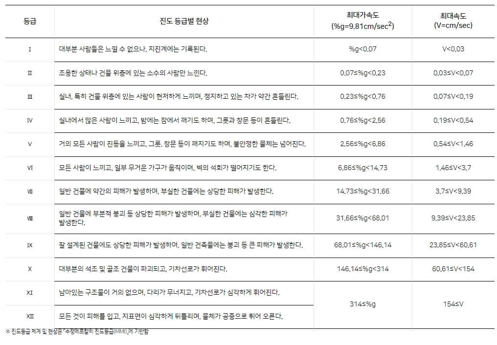 지진 등급별 현황