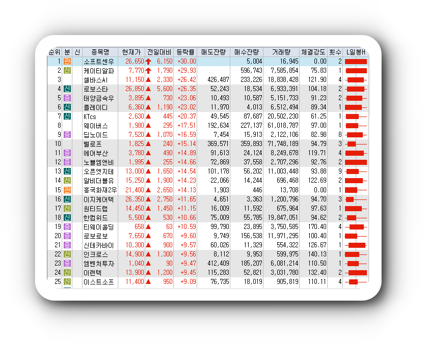  1월18일 코스피 코스닥 오늘의 상한가 시간외상한가 포함 상승률 상위 종목 TOP 100