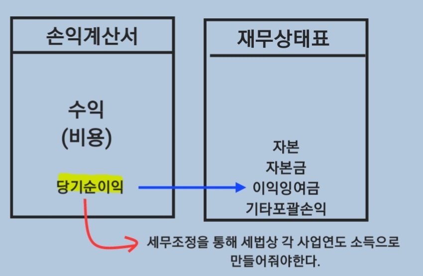 당기순이익 자본으로 귀속