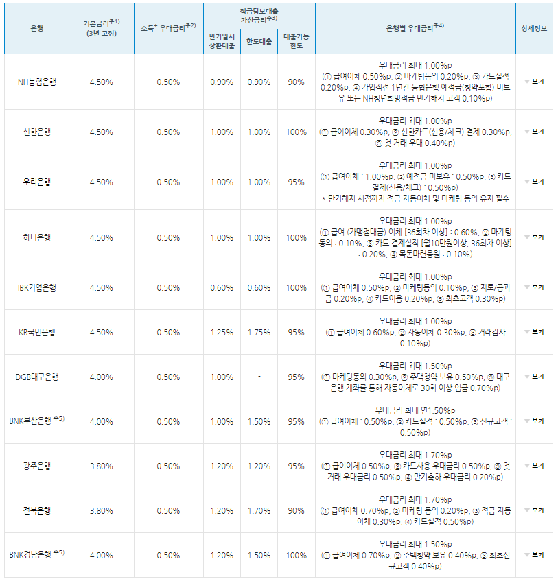 청년도약계좌-비교공시