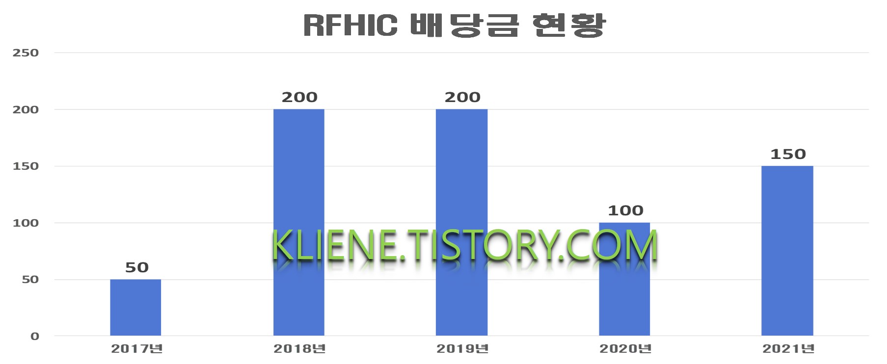  RFHIC 배당금(2021년 배당금)