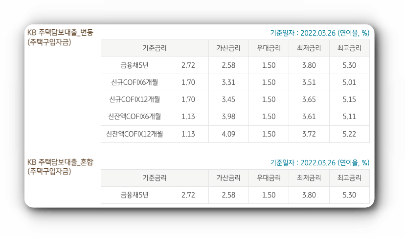 담보대출 금리