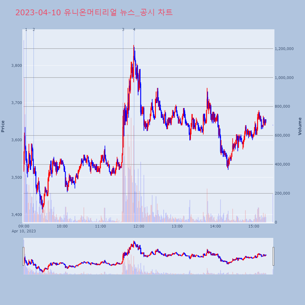 유니온머티리얼_뉴스공시차트