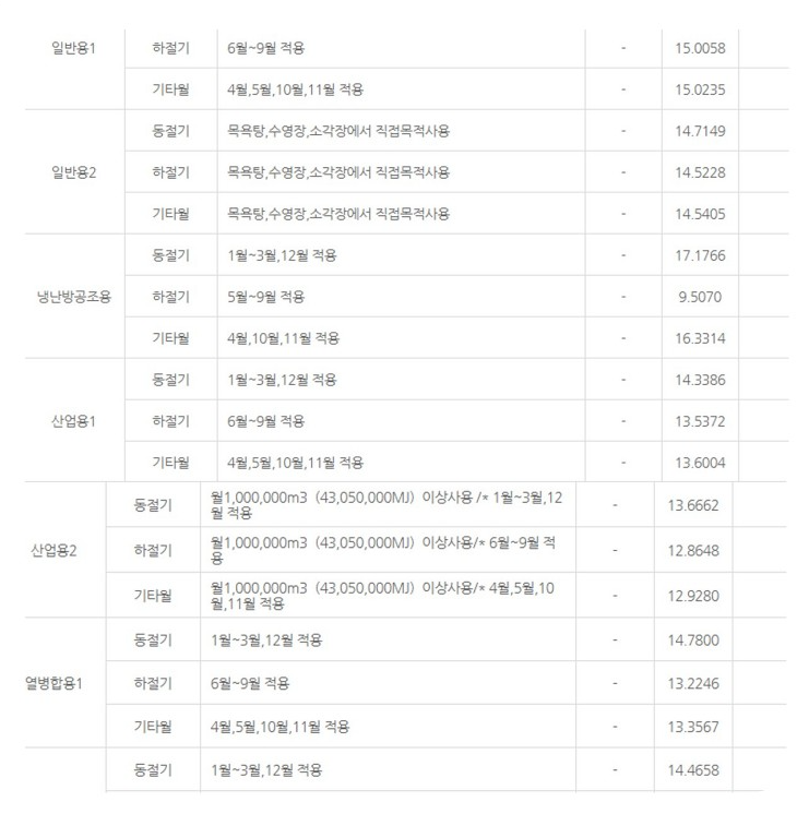 대전도시가스 고객센터 요금표