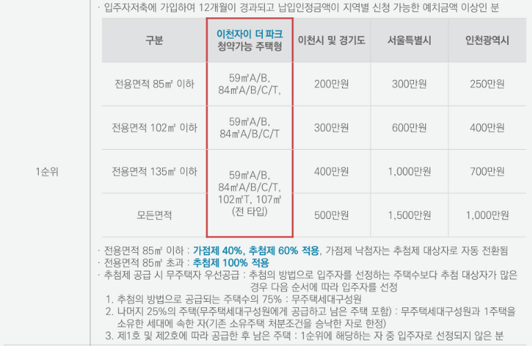 이천자이더파크_청약예치금안내