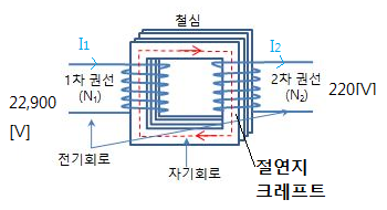  변압기 관련 서브 노트