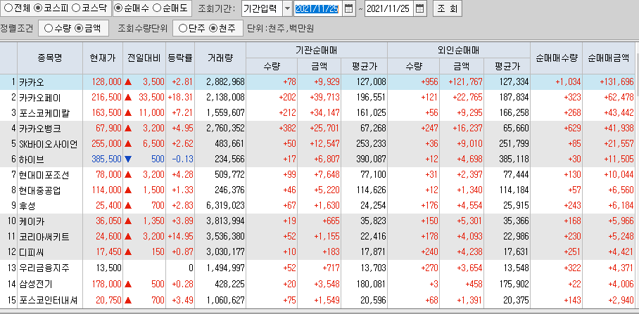  11월25일 코스피 코스닥 외국인 기관 동시 순매수 순매도 상위 종목 TOP 100