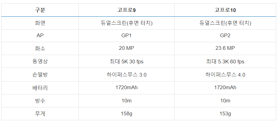 고프로10 사볼까? 고프로9과 비교(스펙, 영상 퀄리티, 저조도 결과 등) 고프로10 사볼까? 고프로9과 비교(스펙, 영상 퀄리티, 저조도 결과 등)