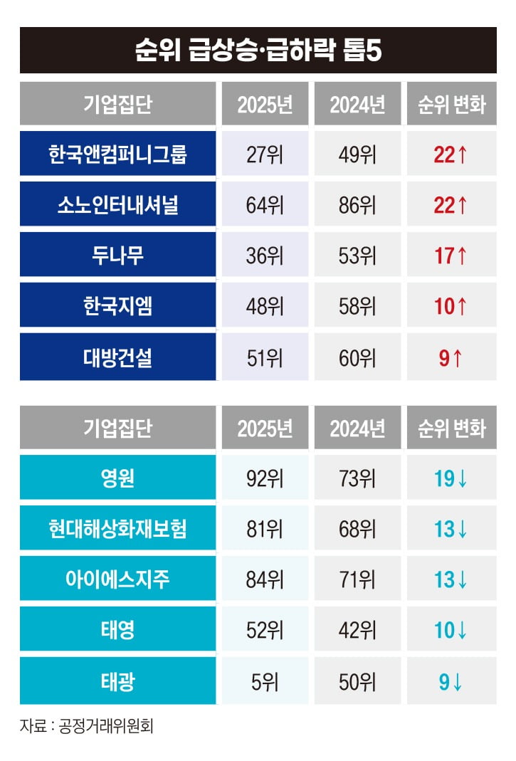 순위 급상승. 급하락 톱5