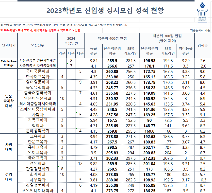 2023 계명대 정시 입시결과