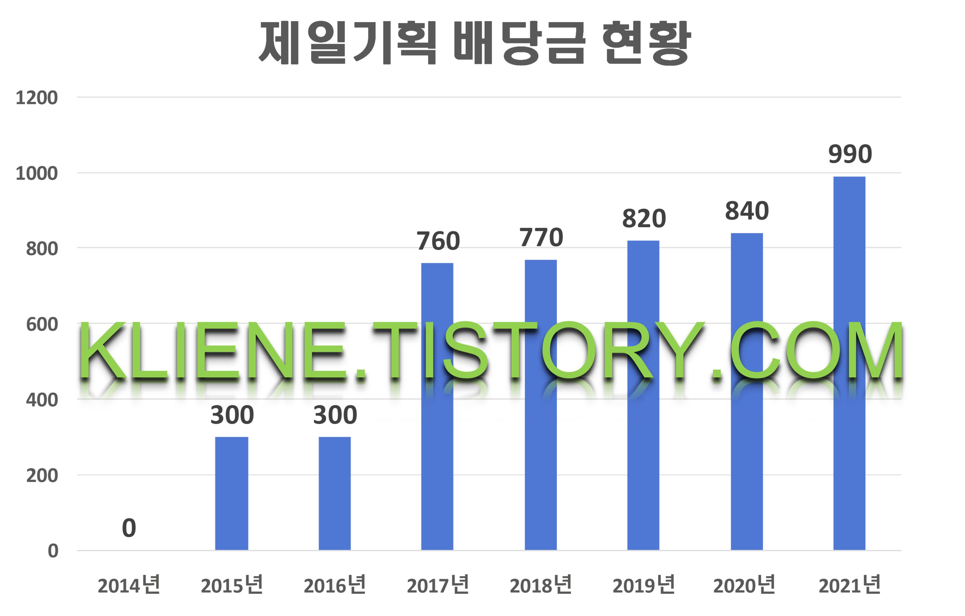  제일기획 배당금(2021년 배당금)