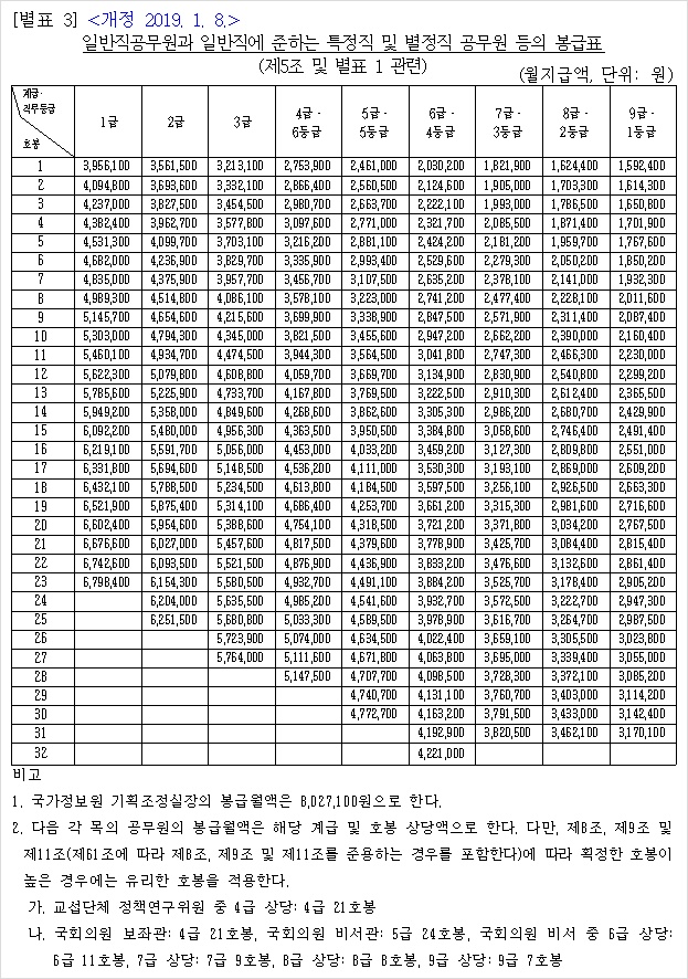 2019 공무원 봉급표 - 7급공무원 연봉 vs 경사 월급. 2020년 공무원 봉급 인상률 2019 공무원 봉급표 - 7급공무원 연봉 Vs 경사 월급. 2020년 공무원 봉급 인상률