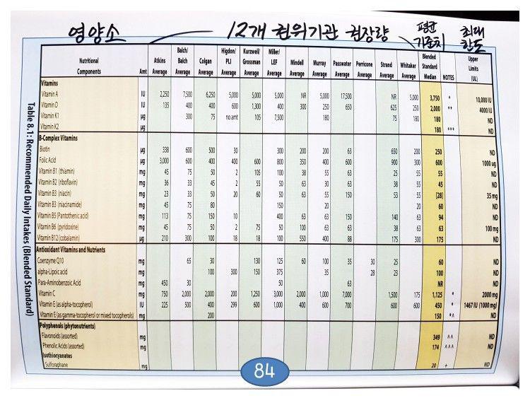  영양제 비교 가이드, 뉴트리셔널 서플먼트 알아보기