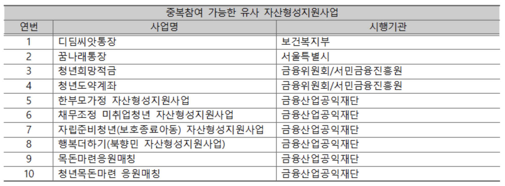 유사 자산형성지원 사업 중 중복참여 가능한 사업 리스트