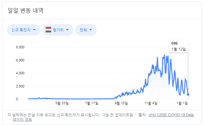  1월 14일 헝가리 코로나 확진자 현황