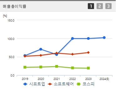 시프트업 매출총이익률