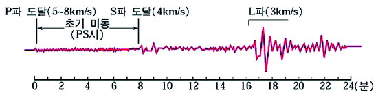 P파와 S파, L파의 전달속도 - 매일경제